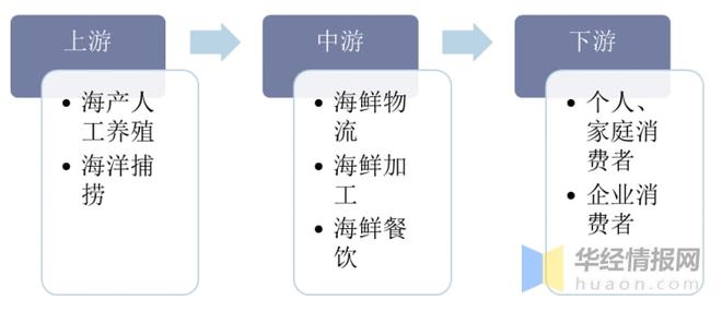 J9九游会 九游会J92020年中国海鲜餐饮业市场现状、SWOT分析与前景展望「图」(图1)