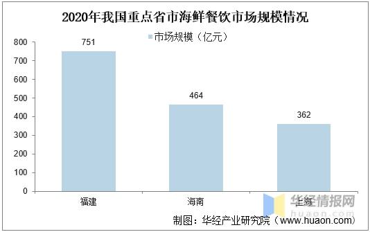 J9九游会 九游会J92020年中国海鲜餐饮业市场现状、SWOT分析与前景展望「图」(图8)
