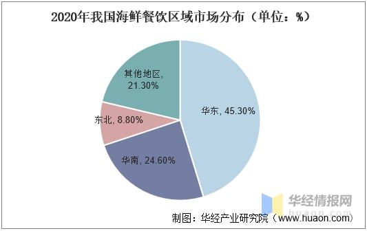J9九游会 九游会J92020年中国海鲜餐饮业市场现状、SWOT分析与前景展望「图」(图7)