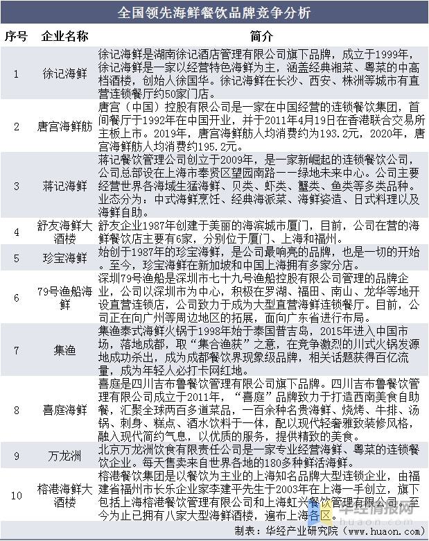 J9九游会 九游会J92020年中国海鲜餐饮业市场现状、SWOT分析与前景展望「图」(图10)