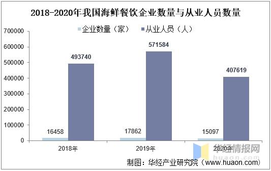 J9九游会 九游会J92020年中国海鲜餐饮业市场现状、SWOT分析与前景展望「图」(图6)