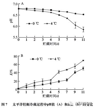 《食品科学》：集美大学曹敏杰教授等：太平洋牡蛎冷藏过程中闭壳肌品质的九游会J9 J9九游会变化(图7)