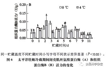 《食品科学》：集美大学曹敏杰教授等：太平洋牡蛎冷藏过程中闭壳肌品质的九游会J9 J9九游会变化(图6)
