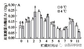 《食品科学》：集美大学曹敏杰教授等：太平洋牡蛎冷藏过程中闭壳肌品质的九游会J9 J9九游会变化(图5)
