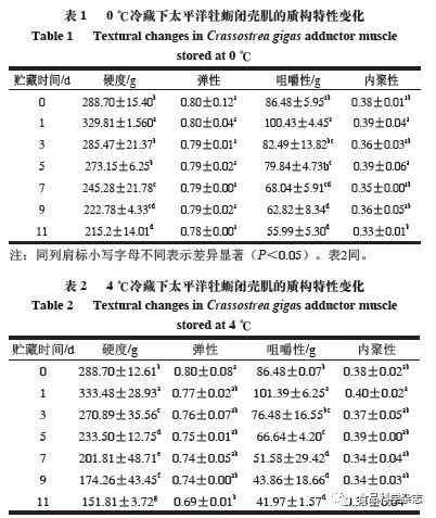《食品科学》：集美大学曹敏杰教授等：太平洋牡蛎冷藏过程中闭壳肌品质的九游会J9 J9九游会变化(图8)
