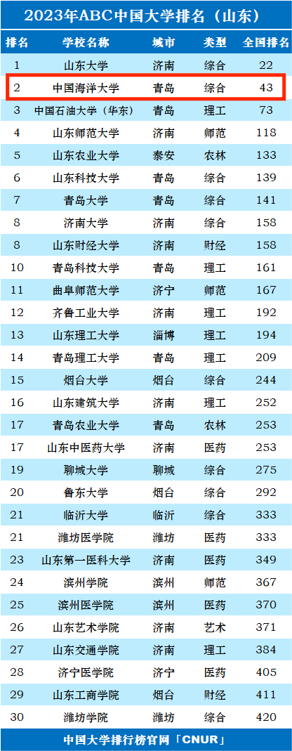 J9九游会 九游会J9中国海洋大学排名_2023全国排名第几_评级(图1)