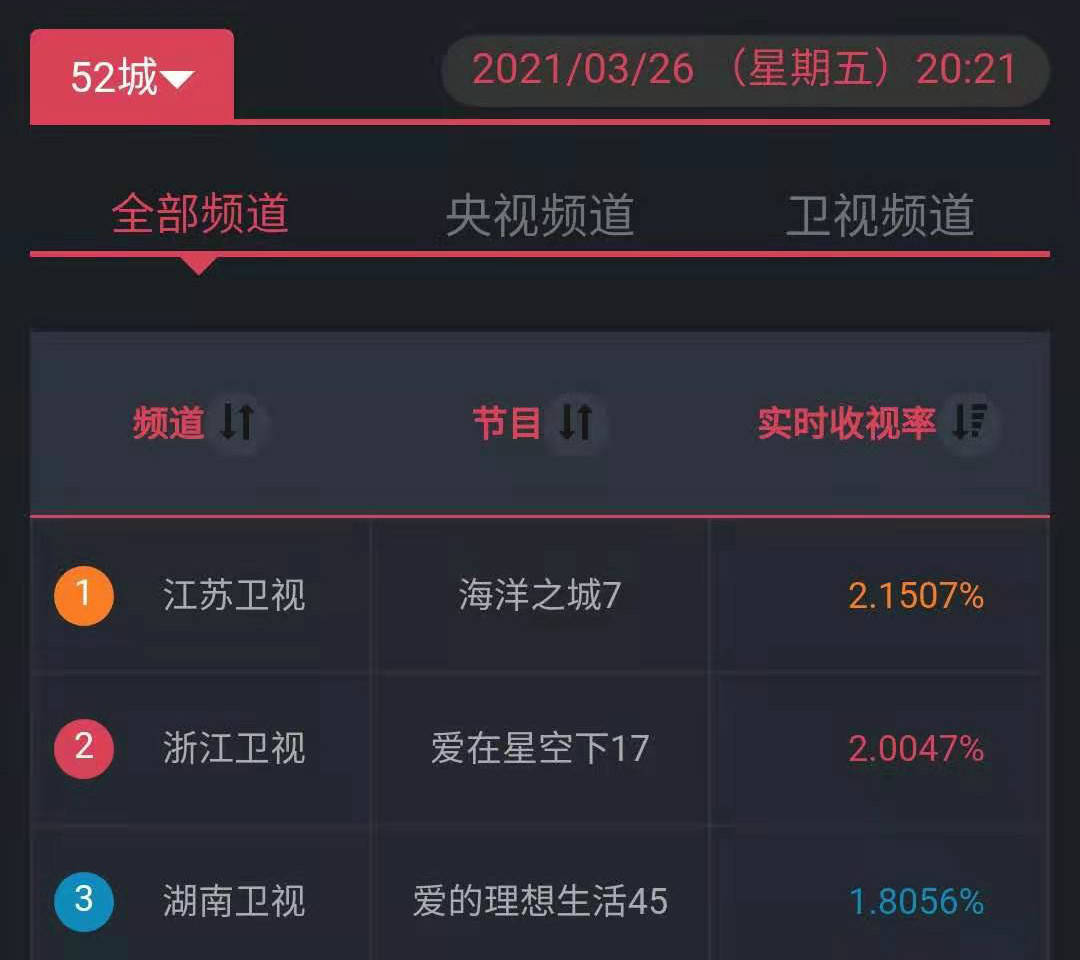 J9九游会 九游会J9《海洋之城》收视口碑双爆发题材原创故事密集有人性温度(图1)