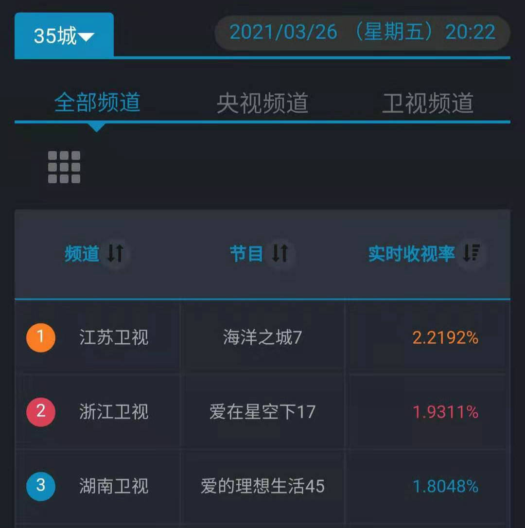 J9九游会 九游会J9《海洋之城》收视口碑双爆发题材原创故事密集有人性温度(图2)