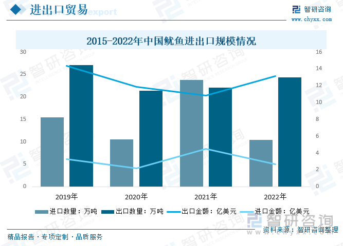 一文深度了解2023年中国鱿鱼行业市场规模、产业链九游会J9 J9九游会及前景趋势——智研咨询发布(图10)