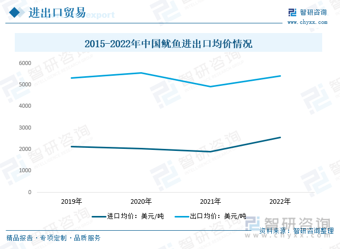 一文深度了解2023年中国鱿鱼行业市场规模、产业链九游会J9 J9九游会及前景趋势——智研咨询发布(图11)