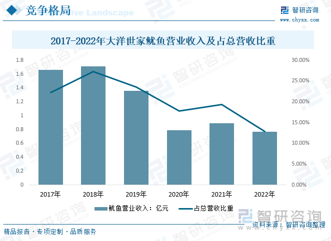 一文深度了解2023年中国鱿鱼行业市场规模、产业链九游会J9 J9九游会及前景趋势——智研咨询发布(图13)