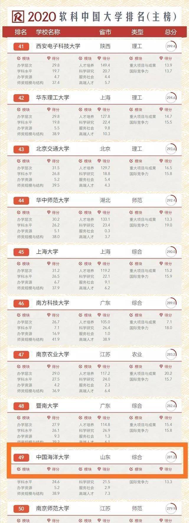 中国海洋大学我国唯一一所以海洋学科为特色的9J9九游会 九游会J985高校(图2)