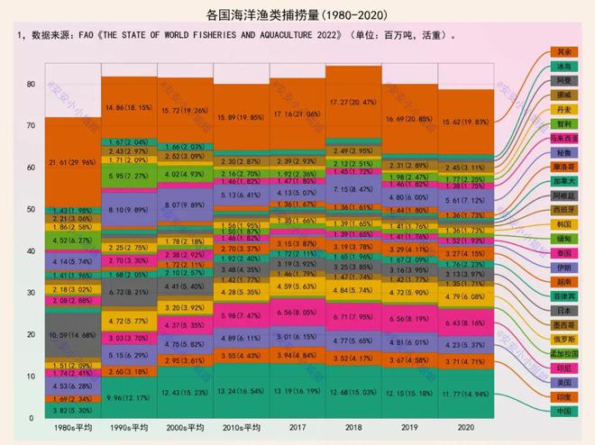 海洋捕捞量15%九游会J9 J9九游会世界第一日本和美国呢？(图1)