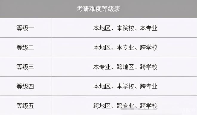2021年考研难度等级表第J9九游会 九游会J95级的考生基本是炮灰你在哪个等级？(图3)