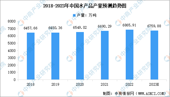 2023年中国九游会J9 J9九游会水产品行业市场现状及行业发展前景预测分析(图1)