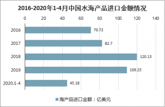 J9九游会 九游会J92023-2029年中国海产品及藻类市场深度研究与行业发展趋势报告(图2)