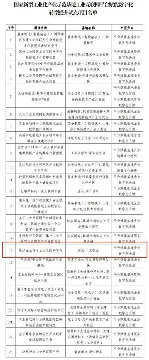 荣成海洋食品工业互联网平台入围首批国家九游会J9 J9九游会级数字化转型提升试点项目(图1)
