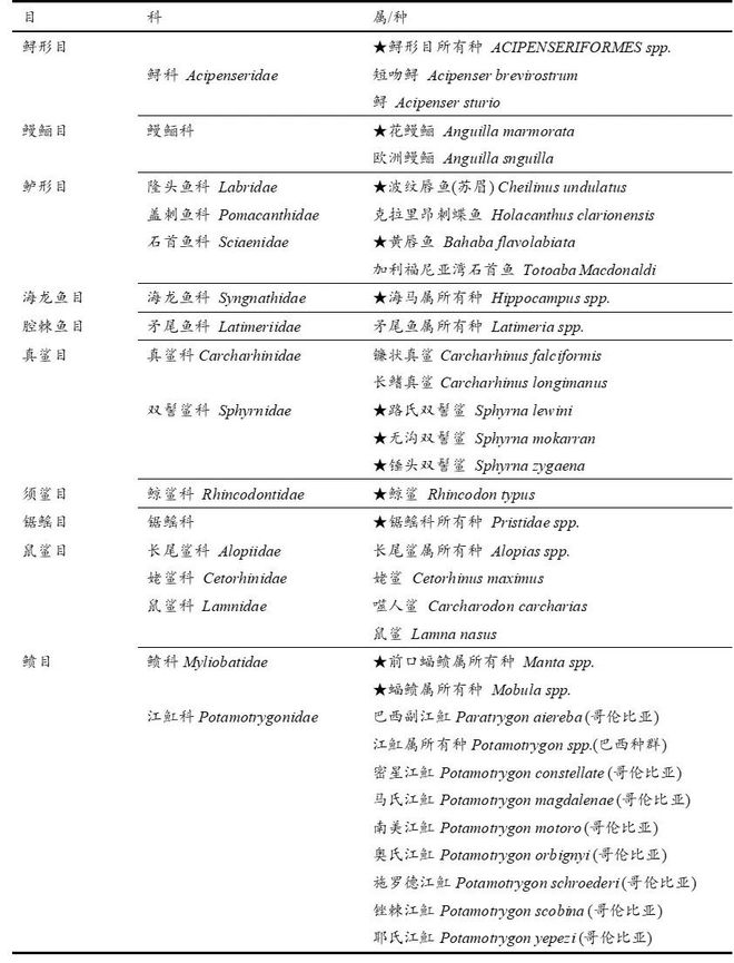 你可能不知道这些野生海鱼正面临濒危（内附J9九游会 九游会J9我国重点保护野生海水鱼类名录）(图9)