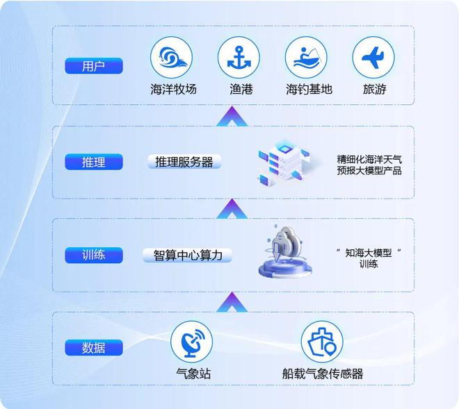 广为精细化海洋天气预报大模型发布！J9九游会 九游会J9(图3)