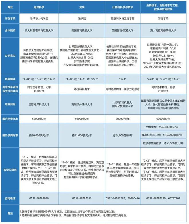 中国海洋大学2024年九游会J9 J9九游会中外合作办学专业介绍来了(图1)