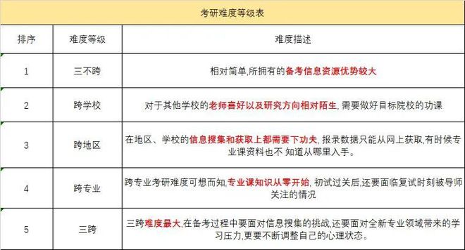 九游会J9 J9九游会考研难度等级自查表看看你在哪一级？(图1)